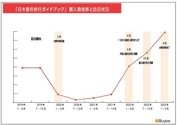 BEENOS 2023年上半期越境ECランキング Buyee 日本語の旅行ガイドブック購入数の推移と訪日状況