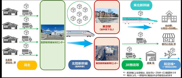 長野-東京間を中核とした新幹線荷物輸送のイメージ