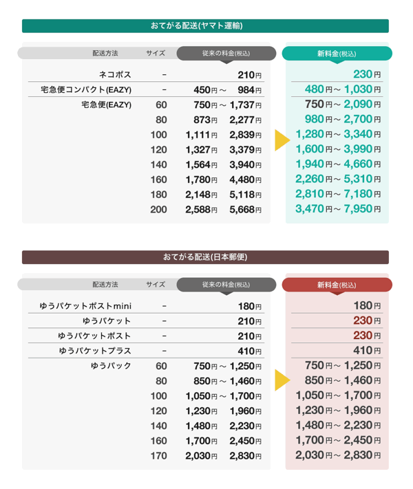 ヤフオク!」「PayPayフリマ」の「おてがる配送」、配送サービスの一部で送料値上げ | ネットショップ担当者フォーラム