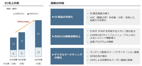 ライトオンが10月11日に発表した2026年8月期を最終年度とする3か年の新たな中期経営計画（中計）によると、新中計最終年度のEC売上高は39億円、EC化率は9.3%を計画している