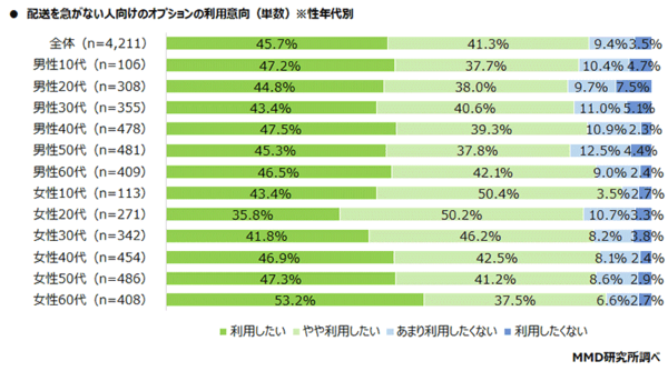 MMD研究所 調査データ ECサイトの配送とクイックコマースに関する調査 配送を急がない人向けオプションの利用意向