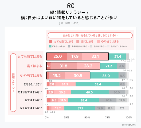 情報リテラシー の高さと「よい買い物をしていると感じる」満足度の関係（有効回答：167人、出典：メルカリ）