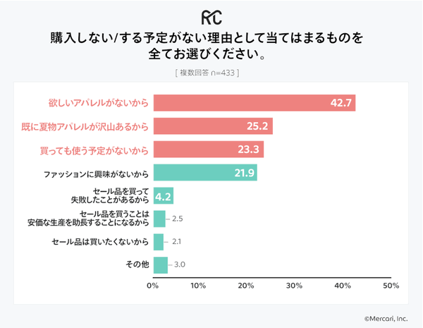 サマーセールを「利用しない/利用する予定がない」理由について（有効回答：433人、出典：メルカリ）