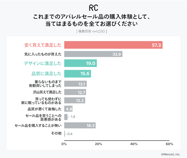 セール品の購入体験について（有効回答：1030人、出典：メルカリ）