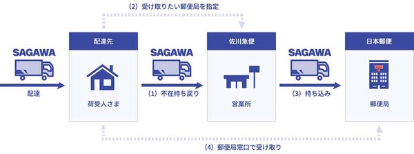 佐川急便は10月23日から、配達先住人が不在で配送できなかった営業所への持ち戻り荷物を、日本郵便の郵便局窓口で受け取れるサービスを始めた