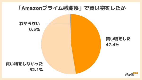 ナイルが実施したAmazonの大型セール「Amazonプライム感謝祭」に関する調査