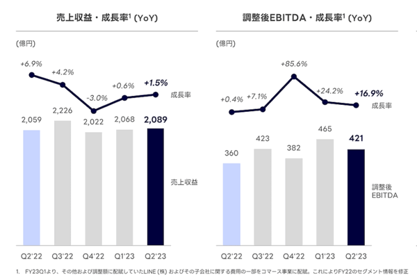 LINEヤフーが発表した2023年4-9月期（中間期）連結業績 コマース事業の売上収益とEBITDAの推移