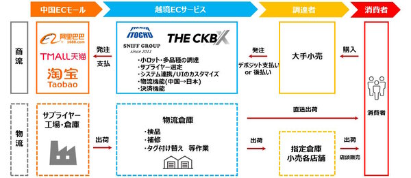 伊藤忠商事は中国子会社を通じ、日本の大手小売企業を対象に、中国国内で流通している商品を調達できるBtoB越境ECサービス「THE CKB X」の提供を11月から始める