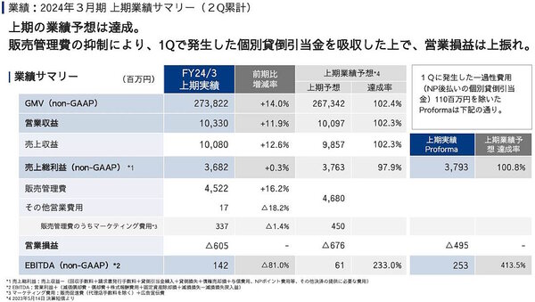 上期実績の詳細（画像はネットプロテクションズのIR資料から編集部がキャプチャ）