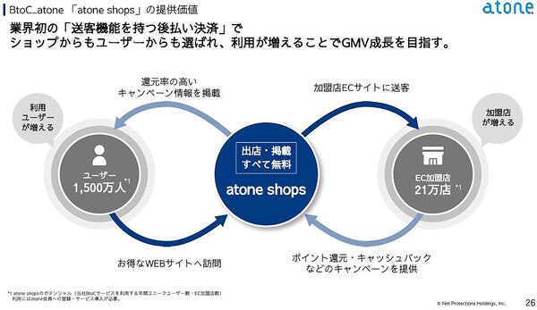 「atone shops」が築くサイクル（画像はネットプロテクションズのIR資料から編集部がキャプチャ）