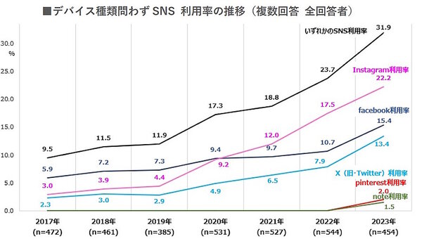 SNS利用率の推移