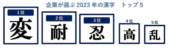 帝国データバンクがこのほど、2023年の事業活動を表す漢字についての調査結果を発表