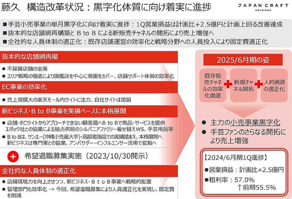 BtoB事業を含む藤久の構造改革（画像はジャパンクラフトホールディングスの2024年6月期第1四半期発表資料から編集部がキャプチャ）