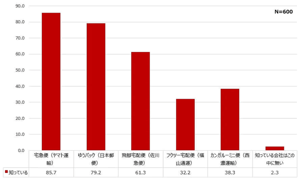 通販システム構築・支援を手がけるエルテックスが実施した「通信販売に関する【消費者調査】2023年」 知っている宅配便ブランド