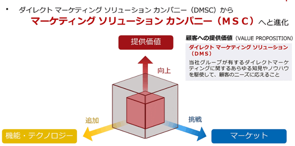 スクロールの新中期経営計画では従来のダイレクトマーケティングソリューションカンパニー（DMSC）から、マーケティングソリューションカンパニー（MSC）への進化を掲げた