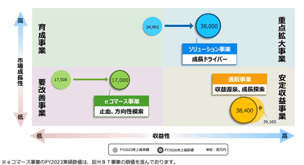 スクロール 事業ポートフォリオの修正