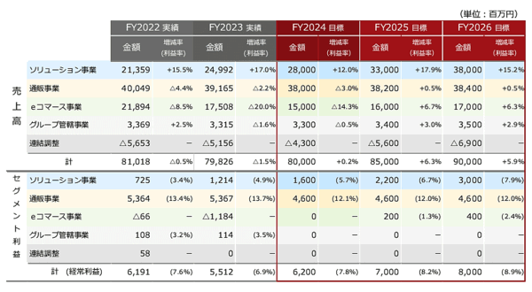 スクロールのセグメント別中期経営計画