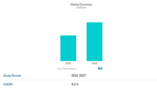 2027年までのグローバル香水市場のCAGRは8.6％と予測（画像は編集部が「湾岸協力会議のフレグランスおよび香水市場 - 成長、傾向、および予測 （2023–2028）」からキャプチャ）