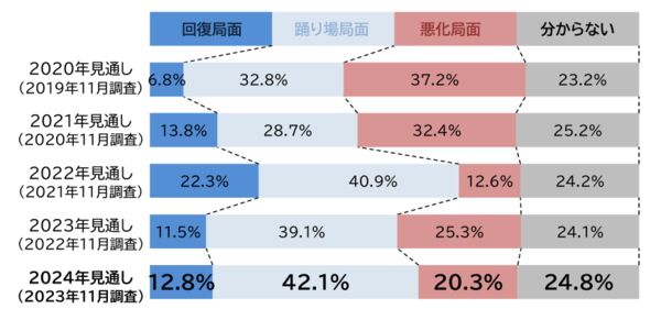 帝国データバンクが実施した「2024年の景気見通しに対する企業の意識調査」