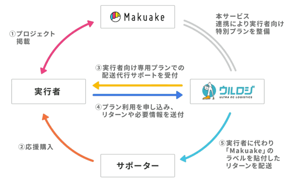 応援購入サービス「Makuake（マクアケ）」を運営するマクアケは1月9日、EC事業者向け物流支援サービス「ウルロジ」を運営するディーエムソリューションズと業務提携