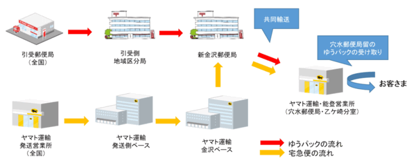 日本郵便とヤマト運輸　共同輸送のオペレーションイメージ