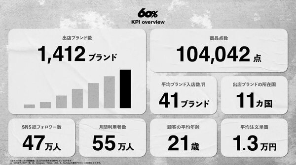 ヤマトHD、三菱UFJキャピタルなどが出資するファッション通販