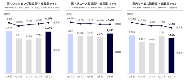 eコマース取扱高の四半期ベースの推移