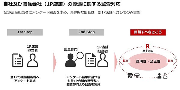 現在アンケート聴取は終了しており、アンケート結果に基づいて監査対象のファーストパーティー店舗担当者へ監査対応中（画像は楽天グループによるモニタリング会合への発表資料から編集部がキャプチャ）