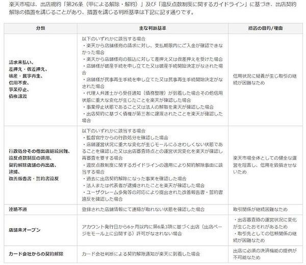 「楽天市場」出店事業者のアカウント一時停止や契約解除を行う場合の判断基準や目的（画像は楽天グループの「楽天市場」出店案内ページから編集部がキャプチャ）