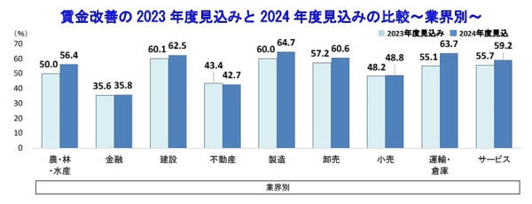 帝国データバンクが実施した2024年度（2023年4月～2024年3月）の賃金動向に関する企業意識調査