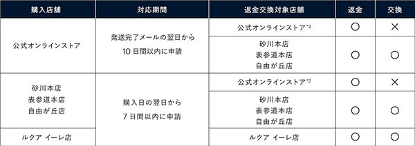 「返金・交換サービス」の詳細