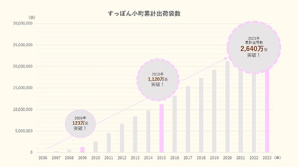 「すっぽん小町」の累計出荷袋数の推移