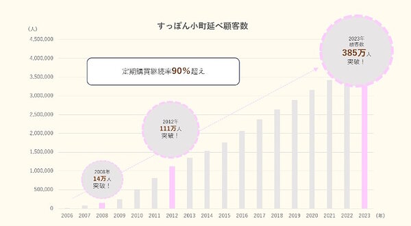 「すっぽん小町」ののべ顧客数