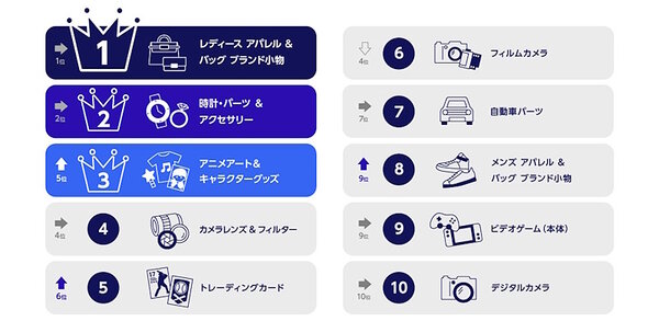 2023年の「eBay」取引額ランキング