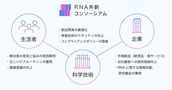 「RNA共創コンソーシアム」を起点とした各タッチポイントでの活動イメージ