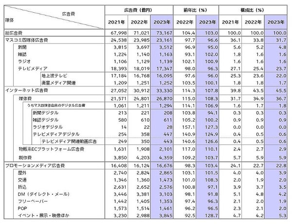 電通が発表した「2023年 日本の広告費」