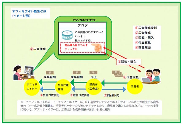 アフィリエイト広告のイメージ図（画像は東京都の措置命令リリースから編集部がキャプチャ）