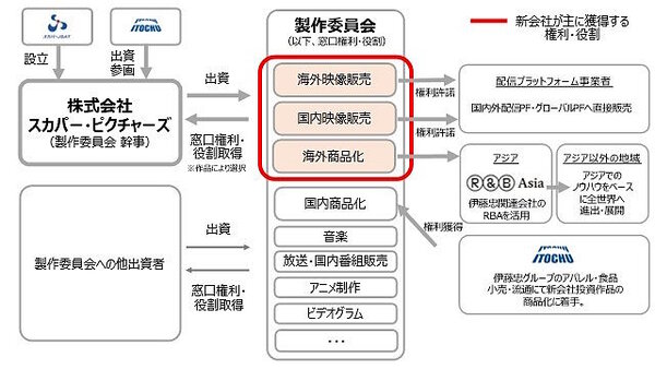 スカパーJSATと伊藤忠、「株式会社スカパー・ピクチャーズ」を設立。日本アニメのグッズなどを海外展開 | ネットショップ担当者フォーラム