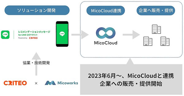 MicoworksとCRITEOが協業で「レコメンデーションメッセージ for LINE公式アカウント powered by CRITEO」を技術開発し、事業者に機能を提供している