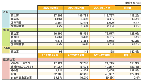 パルグループホールディングス（HD）の2024年2月期EC売上高は、前期比22.3%増の483億9700万円