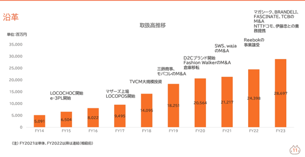 靴やアパレルのECサイト「LOCONDO.jp」などを運営するジェイドグループでは、グループ取扱高を2025年2月期に600億～630億円、2031年2月期には1000億円をめざす中長期計画を掲げている