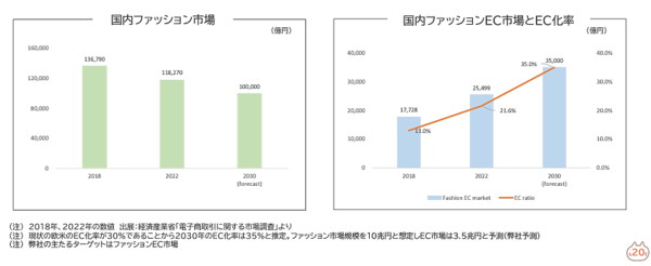 靴やアパレルのECサイト「LOCONDO.jp」などを運営するジェイドグループでは、グループ取扱高を2025年2月期に600億～630億円、2031年2月期には1000億円をめざす中長期計画を掲げている