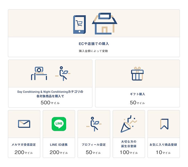 会員向けプログラムによって「TENTIALマイル」が貯まる仕組み