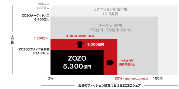 取扱高8000億円をめざすZOZOの今後の事業拡大方針とは