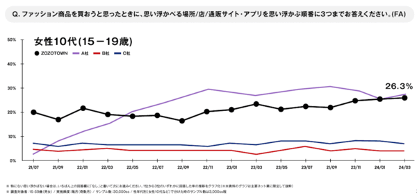 取扱高8000億円をめざすZOZOの今後の事業拡大方針とは