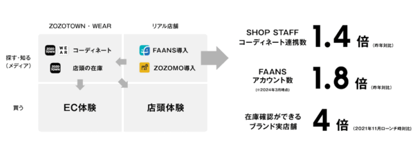 取扱高8000億円をめざすZOZOの今後の事業拡大方針とは