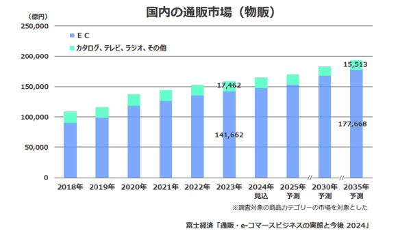 富士経済が実施した通販市場の最新動向調査によると、2023年の国内通販市場規模は約16兆円で、2035年には約19兆円、EC化率は18.9%にまで拡大すると予測