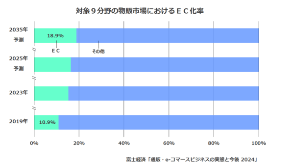 富士経済が実施した通販市場の最新動向調査 EC化率について