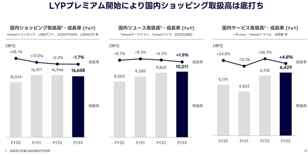 LINEヤフーの2024年3月期連結業績におけるeコマース取扱高
