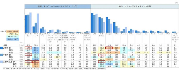 日本インフォメーションは、デジタルネイティブ世代と呼ばれているZ世代（現在16～27歳前後）の情報収集やSNS利用などをまとめた調査結果「Z世代のイマ番外編～デジタルネイティブ世代の情報収集・SNS利用～」を公表